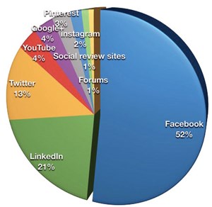 3 most important socialmediaexaminer 260515 Facebook là mạng xã hội quan trọng nhất để sử dụng phát triển thị trường?