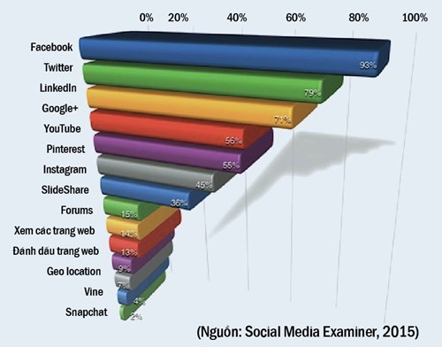 bieu do 2 1 Facebook là mạng xã hội quan trọng nhất để sử dụng phát triển thị trường?